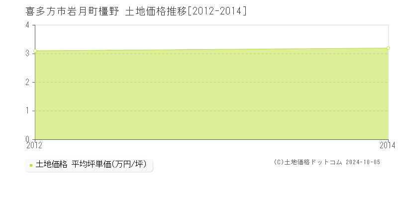 岩月町橿野(喜多方市)の土地価格推移グラフ(坪単価)[2012-2014年]