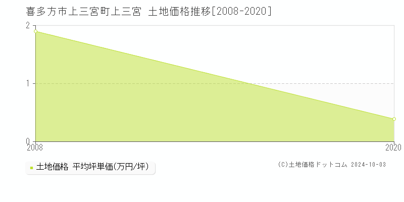 上三宮町上三宮(喜多方市)の土地価格推移グラフ(坪単価)[2008-2020年]