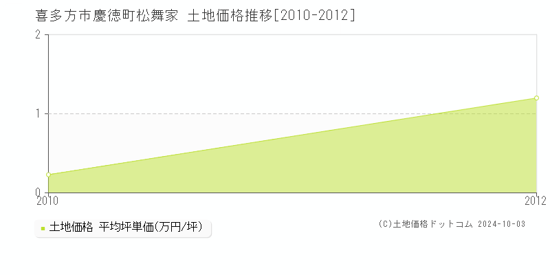 慶徳町松舞家(喜多方市)の土地価格推移グラフ(坪単価)[2010-2012年]