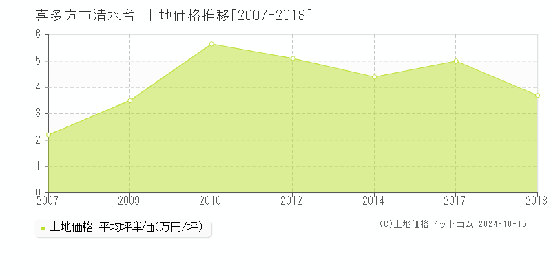 清水台(喜多方市)の土地価格推移グラフ(坪単価)[2007-2018年]