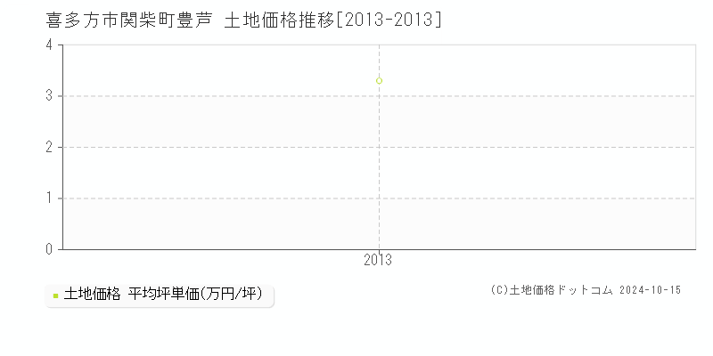 関柴町豊芦(喜多方市)の土地価格推移グラフ(坪単価)[2013-2013年]