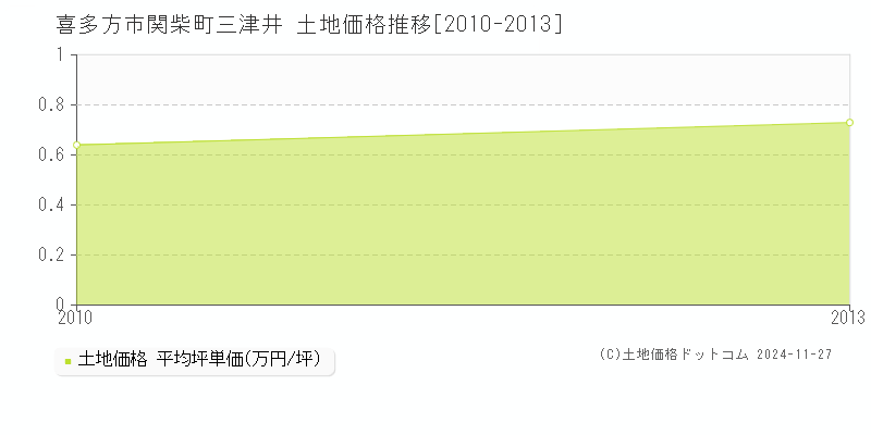 関柴町三津井(喜多方市)の土地価格推移グラフ(坪単価)[2010-2013年]