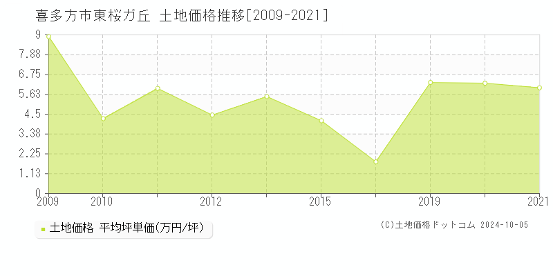 東桜ガ丘(喜多方市)の土地価格推移グラフ(坪単価)[2009-2021年]