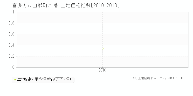 山都町木幡(喜多方市)の土地価格推移グラフ(坪単価)[2010-2010年]