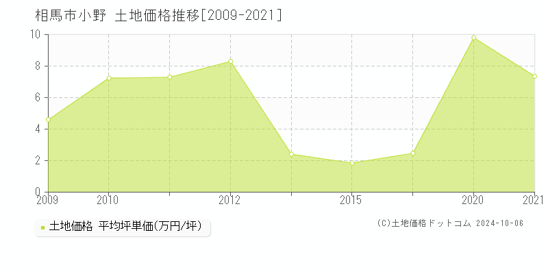 小野(相馬市)の土地価格推移グラフ(坪単価)[2009-2021年]