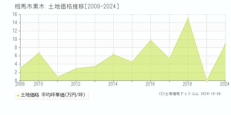 黒木(相馬市)の土地価格推移グラフ(坪単価)[2009-2024年]