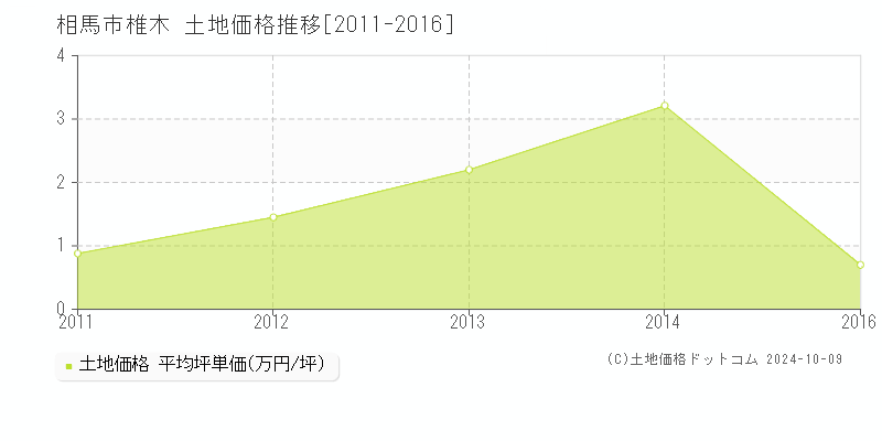 椎木(相馬市)の土地価格推移グラフ(坪単価)[2011-2016年]