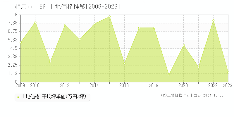 中野(相馬市)の土地価格推移グラフ(坪単価)[2009-2023年]