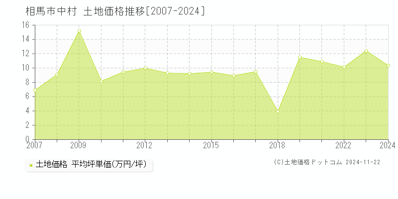 中村(相馬市)の土地価格推移グラフ(坪単価)[2007-2024年]