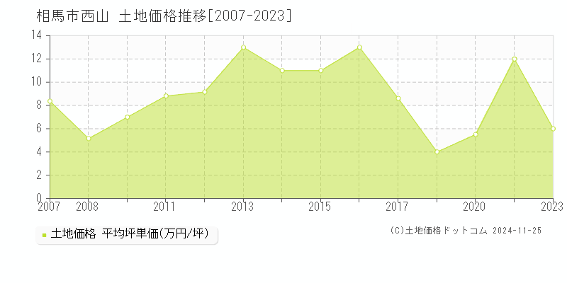 西山(相馬市)の土地価格推移グラフ(坪単価)[2007-2023年]