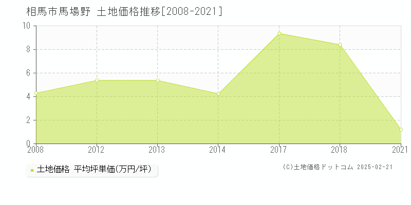 馬場野(相馬市)の土地価格推移グラフ(坪単価)[2008-2021年]