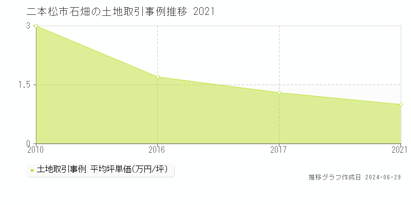 二本松市石畑の土地取引事例推移グラフ 