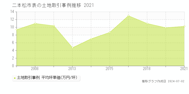 二本松市表の土地取引事例推移グラフ 