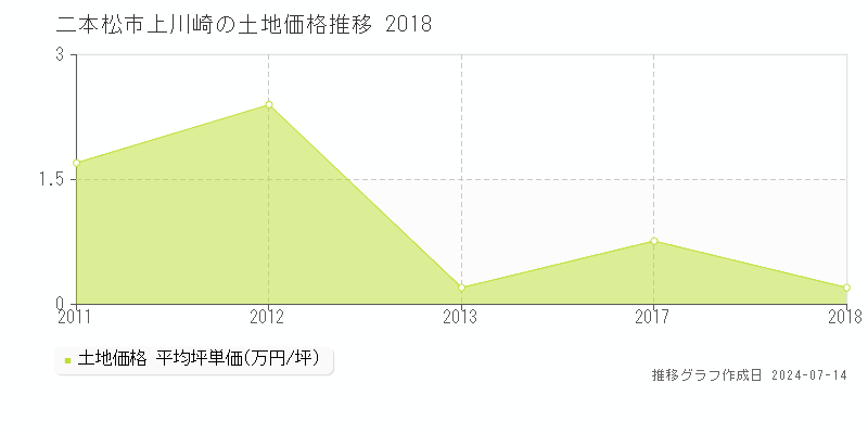 二本松市上川崎の土地取引事例推移グラフ 