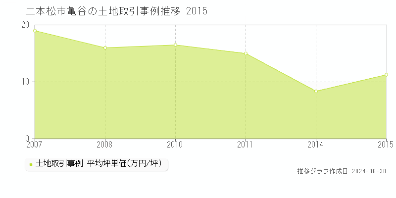 二本松市亀谷の土地取引事例推移グラフ 