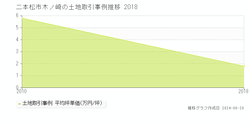二本松市木ノ崎の土地取引事例推移グラフ 