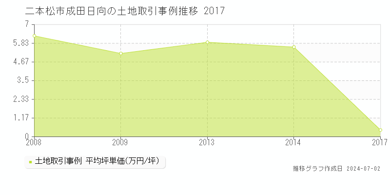二本松市成田日向の土地取引事例推移グラフ 