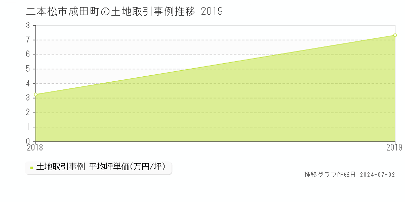 二本松市成田町の土地取引事例推移グラフ 