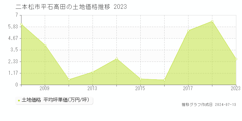 二本松市平石高田の土地取引事例推移グラフ 