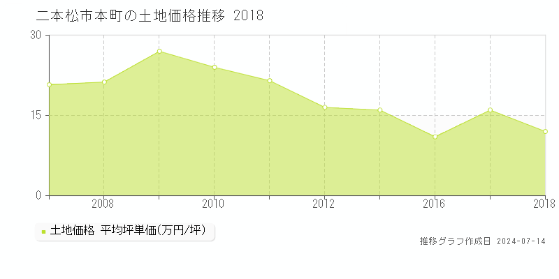 二本松市本町の土地取引事例推移グラフ 