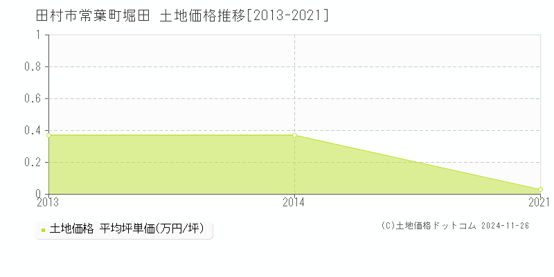 常葉町堀田(田村市)の土地価格推移グラフ(坪単価)[2013-2021年]