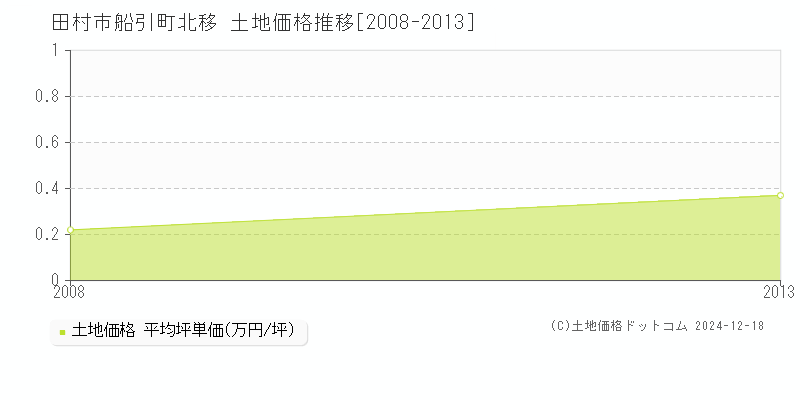 船引町北移(田村市)の土地価格推移グラフ(坪単価)[2008-2013年]