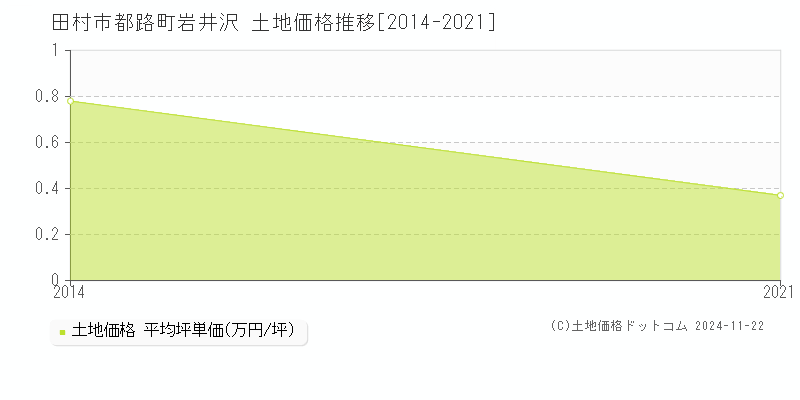 都路町岩井沢(田村市)の土地価格推移グラフ(坪単価)[2014-2021年]