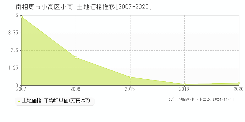 小高区小高(南相馬市)の土地価格推移グラフ(坪単価)[2007-2020年]