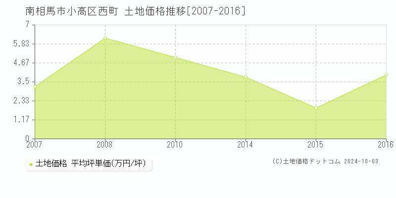 小高区西町(南相馬市)の土地価格推移グラフ(坪単価)[2007-2016年]