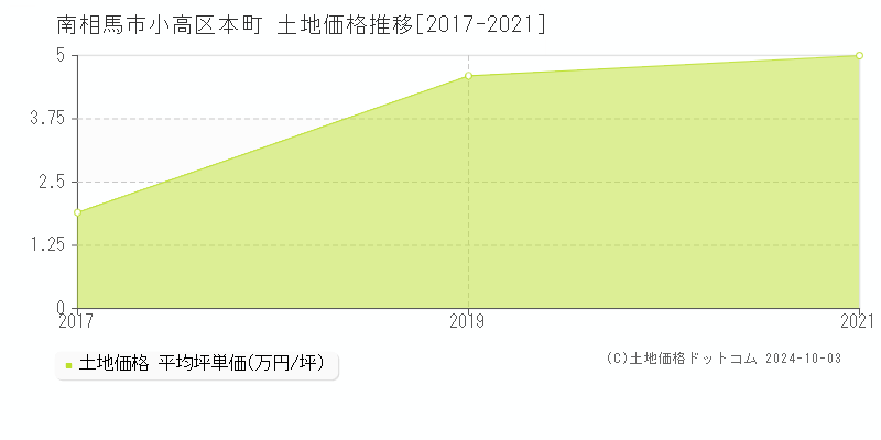 小高区本町(南相馬市)の土地価格推移グラフ(坪単価)[2017-2021年]