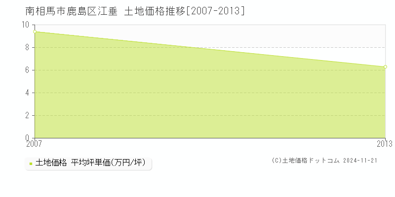 鹿島区江垂(南相馬市)の土地価格推移グラフ(坪単価)[2007-2013年]