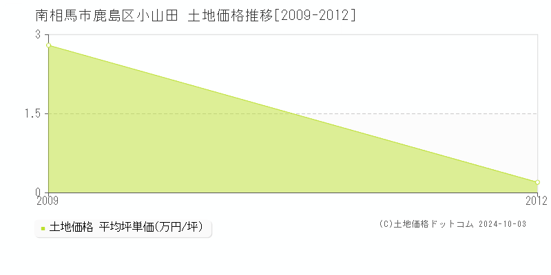 鹿島区小山田(南相馬市)の土地価格推移グラフ(坪単価)[2009-2012年]