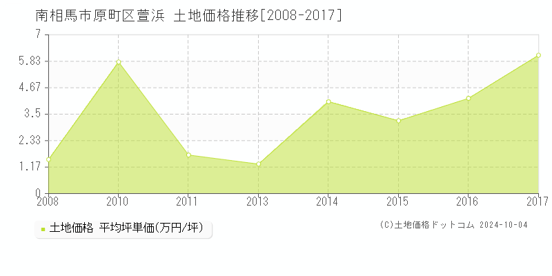 原町区萱浜(南相馬市)の土地価格推移グラフ(坪単価)[2008-2017年]