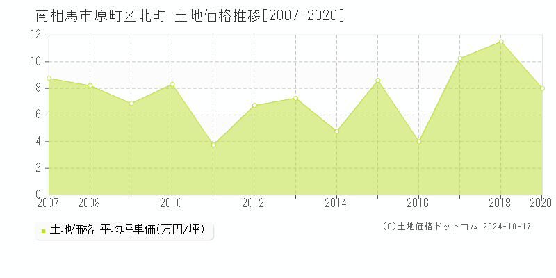 原町区北町(南相馬市)の土地価格推移グラフ(坪単価)[2007-2020年]