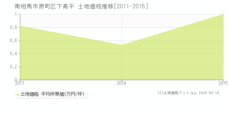 原町区下高平(南相馬市)の土地価格推移グラフ(坪単価)[2011-2015年]