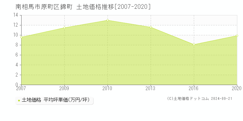 原町区錦町(南相馬市)の土地価格推移グラフ(坪単価)[2007-2020年]