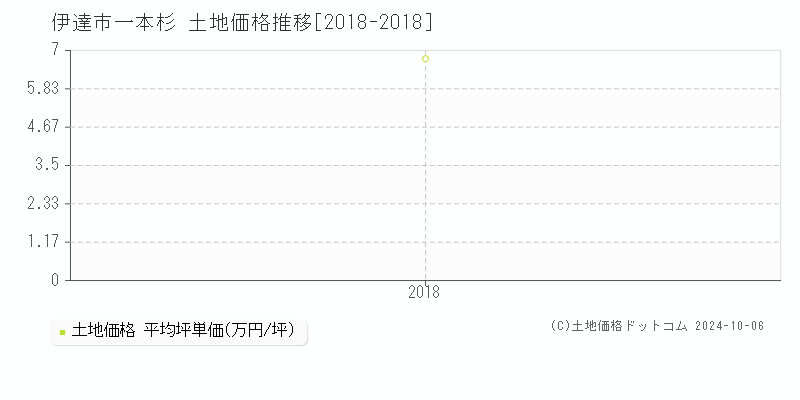 一本杉(伊達市)の土地価格推移グラフ(坪単価)[2018-2018年]