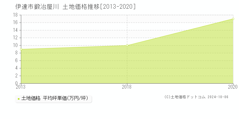 鍛治屋川(伊達市)の土地価格推移グラフ(坪単価)[2013-2020年]