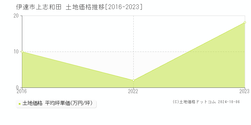 上志和田(伊達市)の土地価格推移グラフ(坪単価)[2016-2023年]