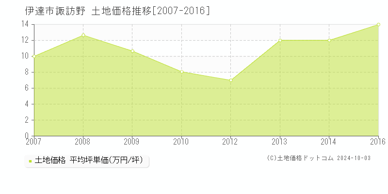 諏訪野(伊達市)の土地価格推移グラフ(坪単価)[2007-2016年]