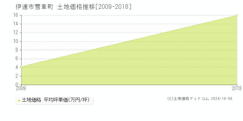 雪車町(伊達市)の土地価格推移グラフ(坪単価)[2009-2018年]