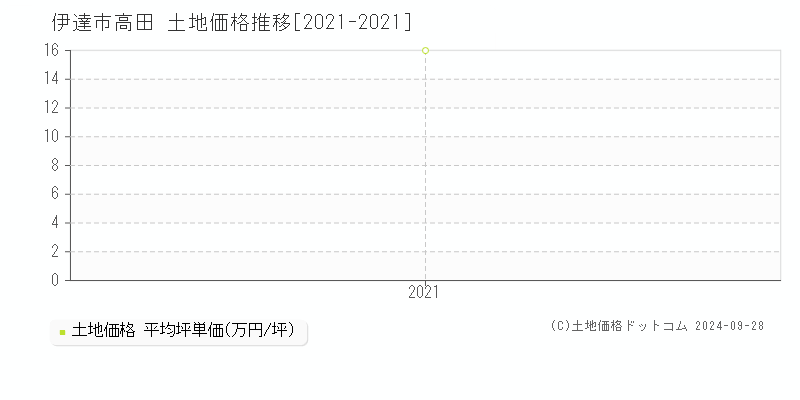 高田(伊達市)の土地価格推移グラフ(坪単価)[2021-2021年]