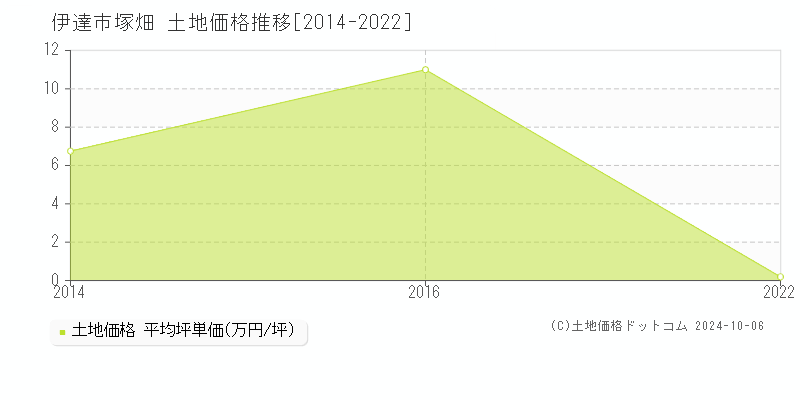 塚畑(伊達市)の土地価格推移グラフ(坪単価)[2014-2022年]