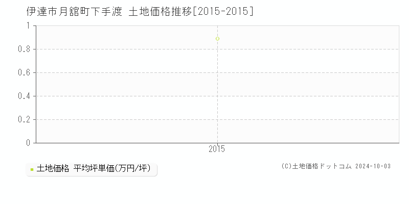 月舘町下手渡(伊達市)の土地価格推移グラフ(坪単価)[2015-2015年]