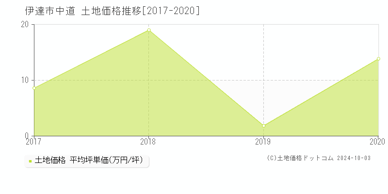 中道(伊達市)の土地価格推移グラフ(坪単価)[2017-2020年]