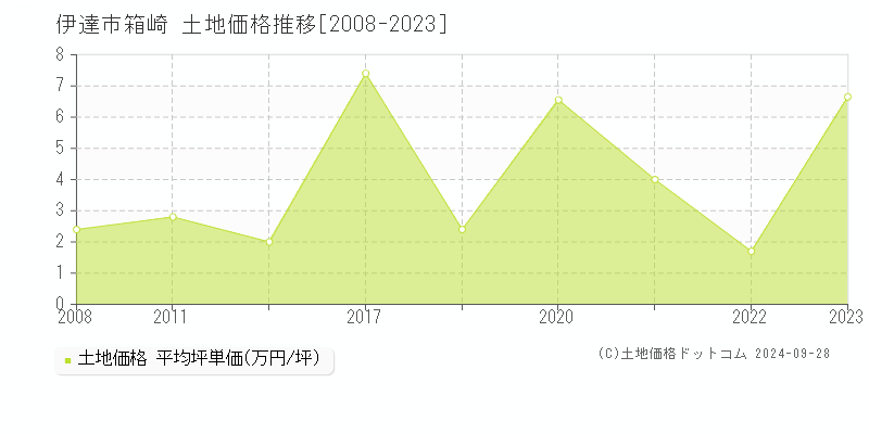 箱崎(伊達市)の土地価格推移グラフ(坪単価)