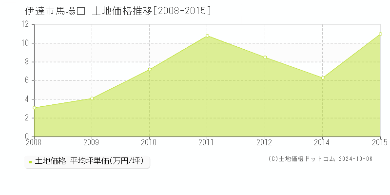 馬場口(伊達市)の土地価格推移グラフ(坪単価)[2008-2015年]