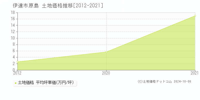 原島(伊達市)の土地価格推移グラフ(坪単価)[2012-2021年]