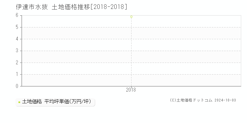 水抜(伊達市)の土地価格推移グラフ(坪単価)[2018-2018年]