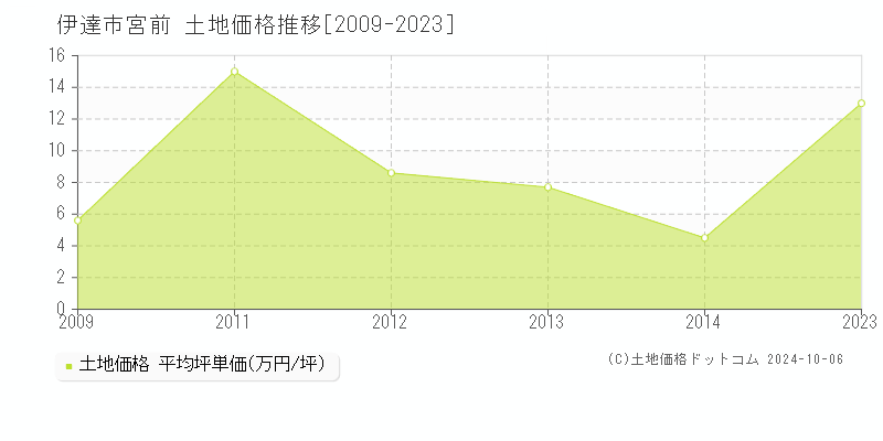 宮前(伊達市)の土地価格推移グラフ(坪単価)[2009-2023年]